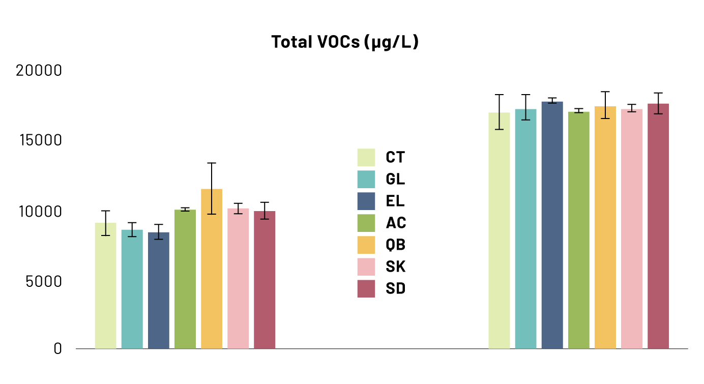 Grafico: Istogrammi che mostrano il livello di VOC prodotti alla fine della fermentazione per le varietà Favorita (a sinistra) ed Erbaluce (a destra).